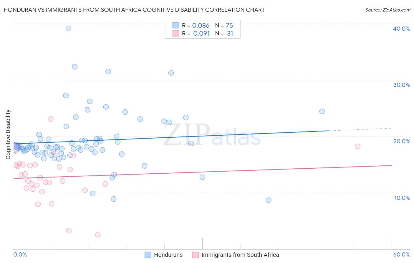 Honduran vs Immigrants from South Africa Cognitive Disability