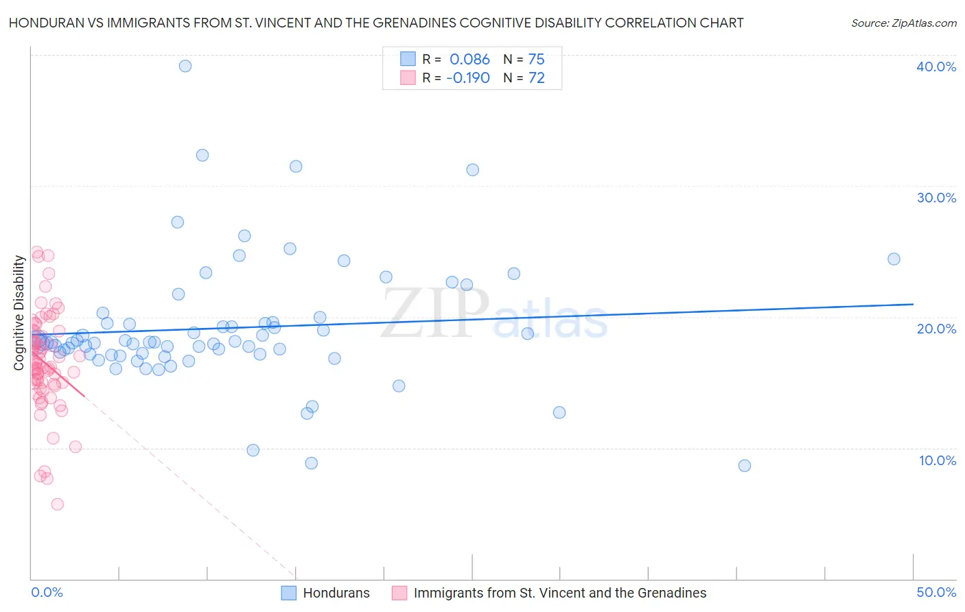 Honduran vs Immigrants from St. Vincent and the Grenadines Cognitive Disability