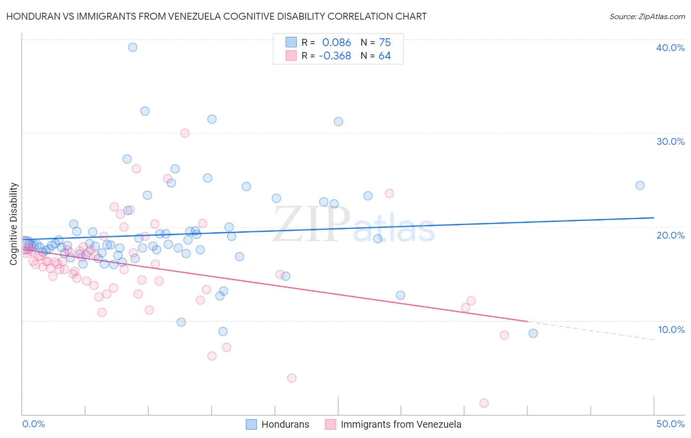 Honduran vs Immigrants from Venezuela Cognitive Disability