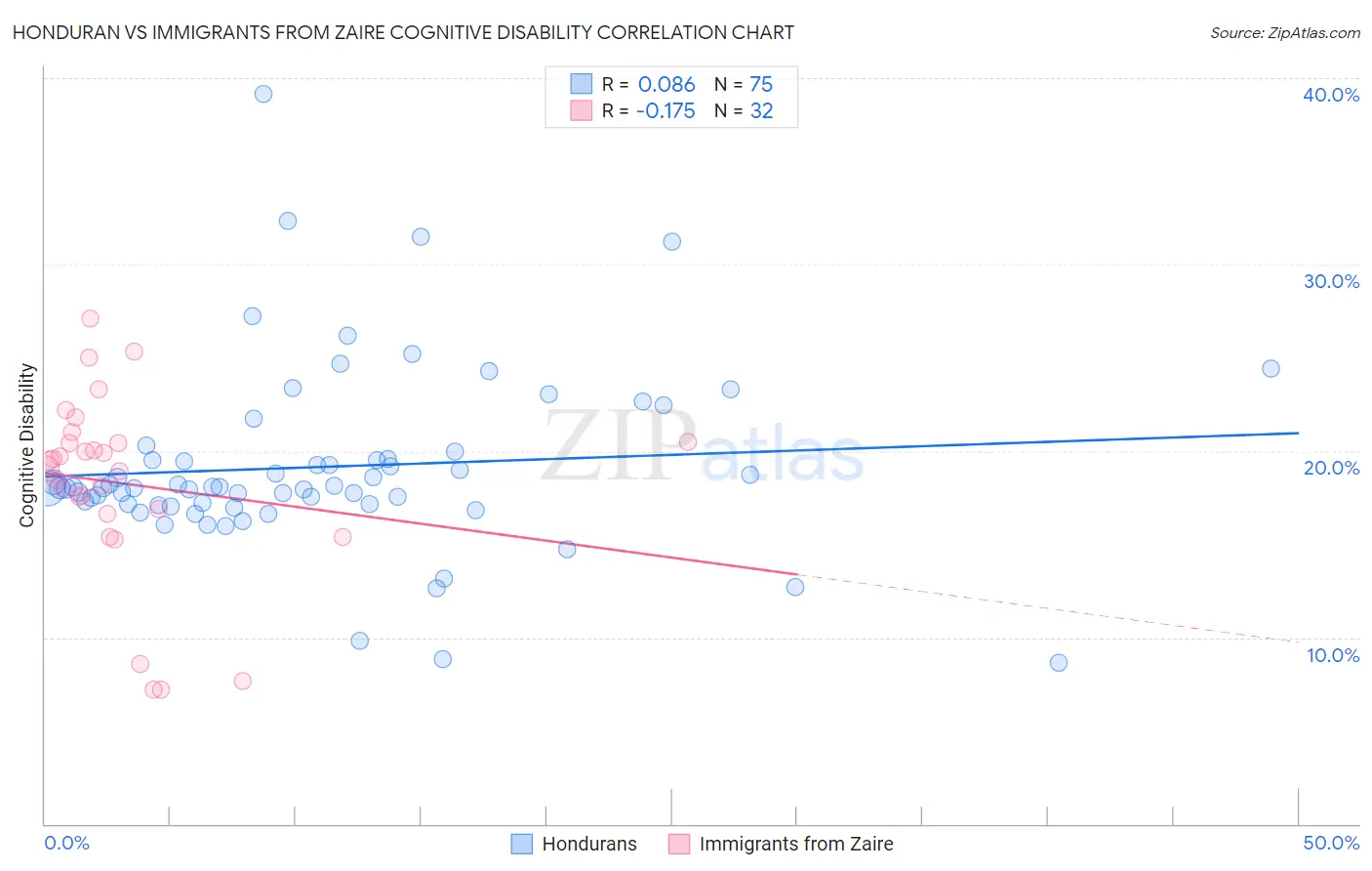 Honduran vs Immigrants from Zaire Cognitive Disability