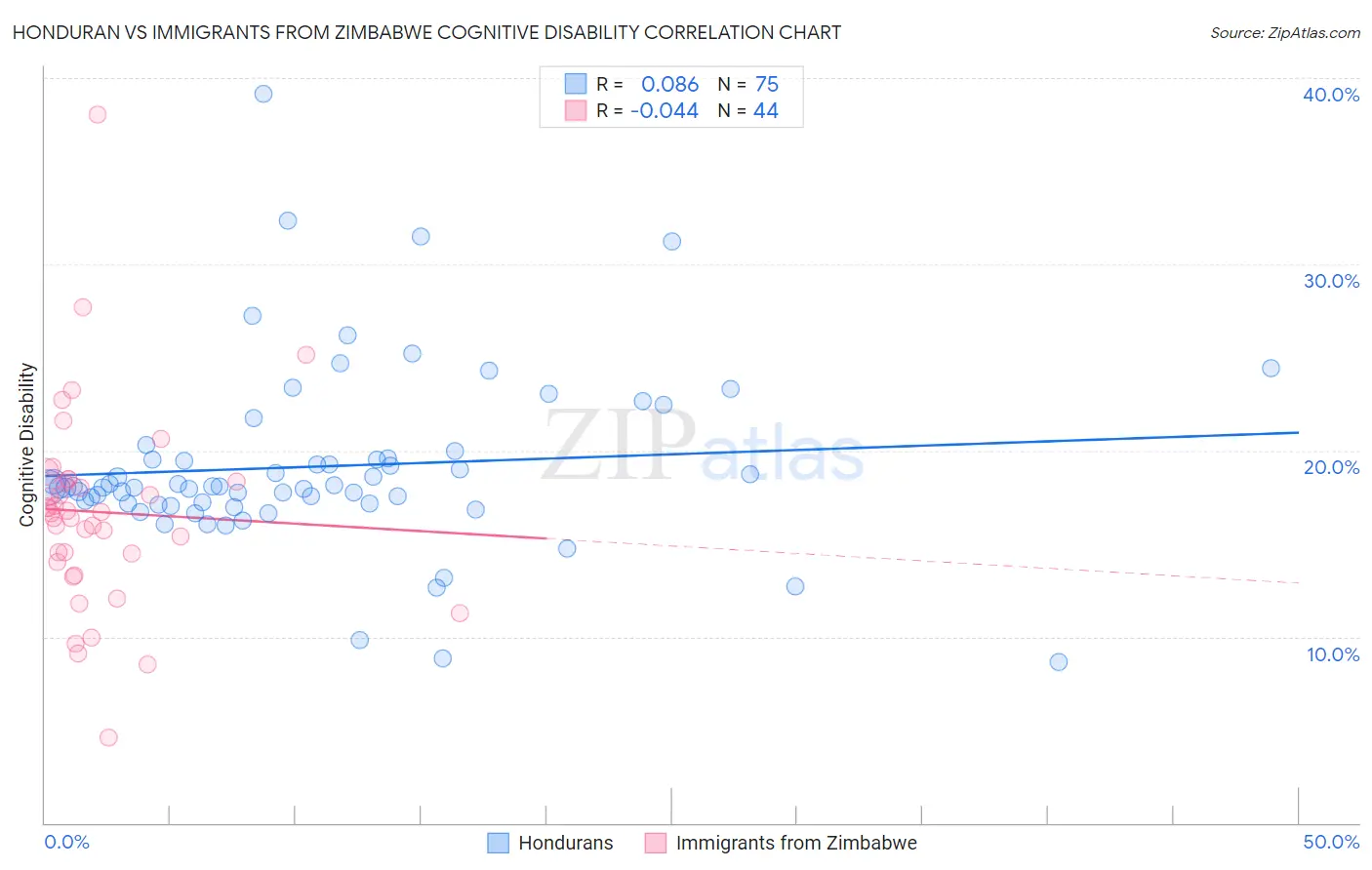 Honduran vs Immigrants from Zimbabwe Cognitive Disability