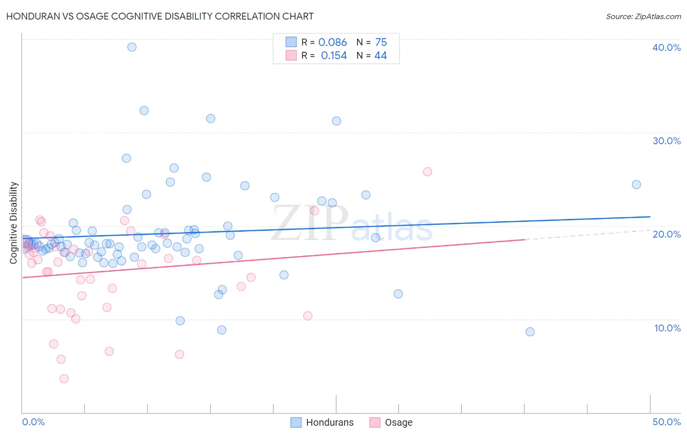 Honduran vs Osage Cognitive Disability