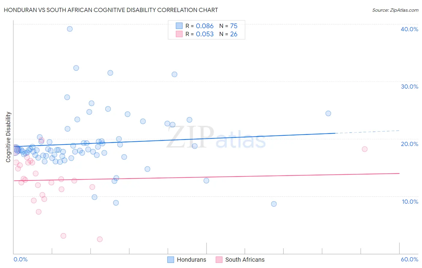 Honduran vs South African Cognitive Disability