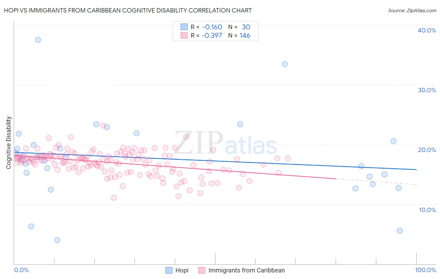 Hopi vs Immigrants from Caribbean Cognitive Disability