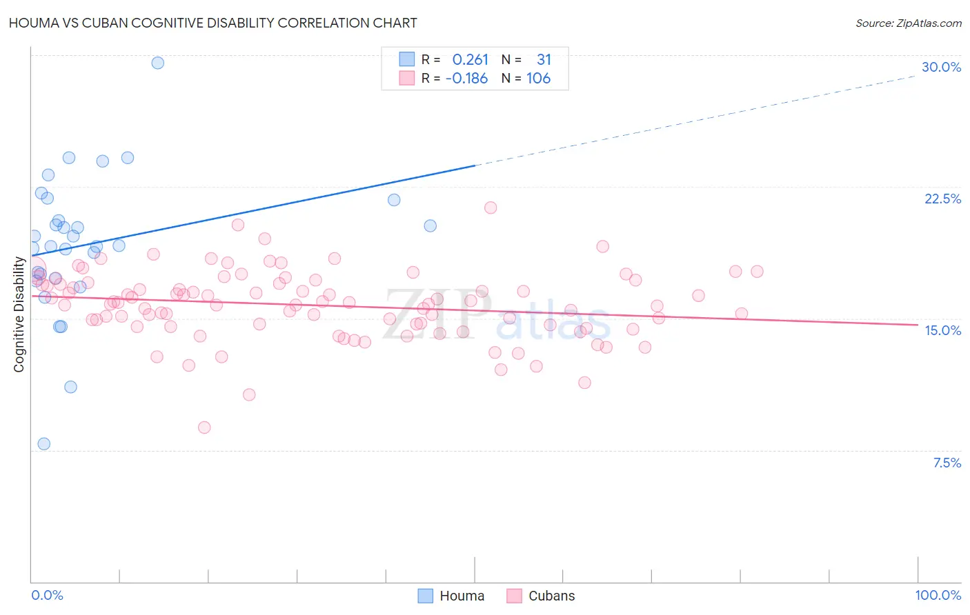 Houma vs Cuban Cognitive Disability