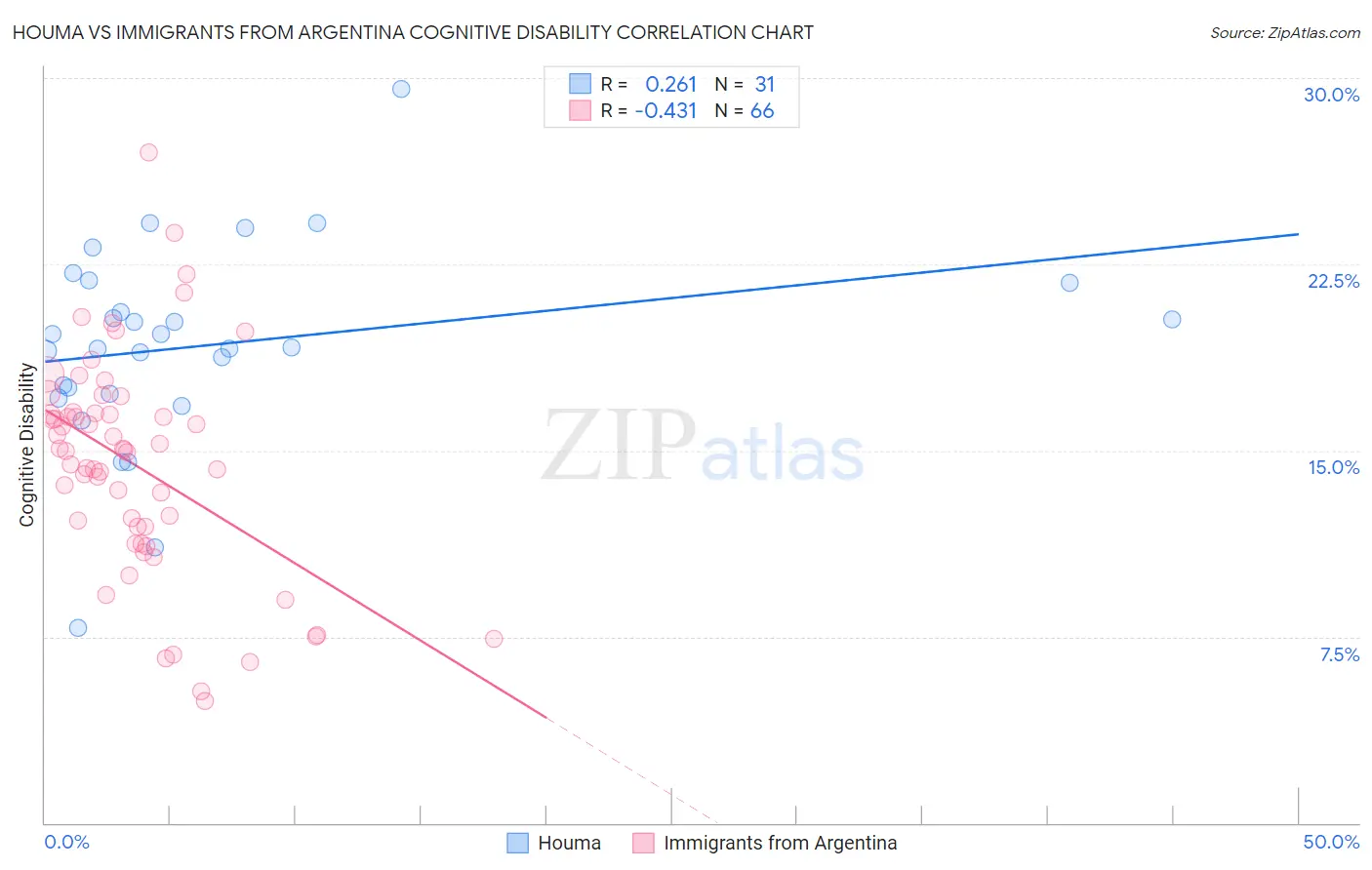 Houma vs Immigrants from Argentina Cognitive Disability