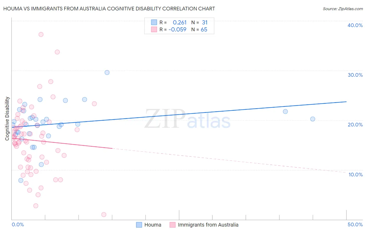 Houma vs Immigrants from Australia Cognitive Disability