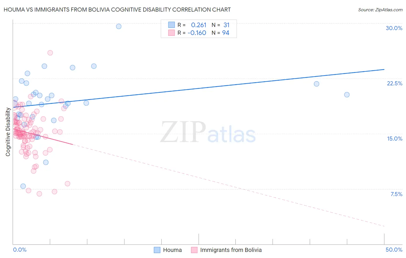 Houma vs Immigrants from Bolivia Cognitive Disability