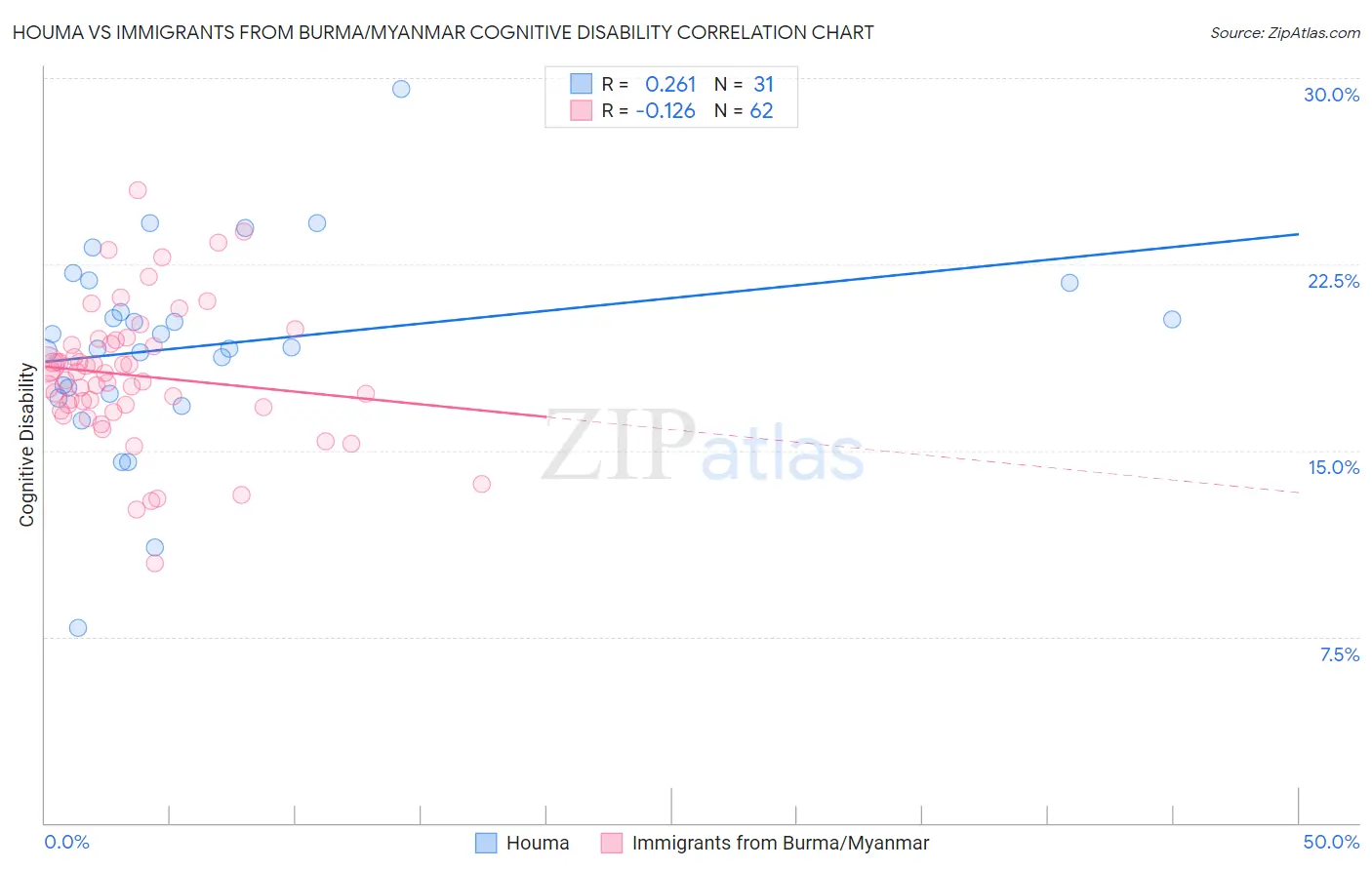 Houma vs Immigrants from Burma/Myanmar Cognitive Disability