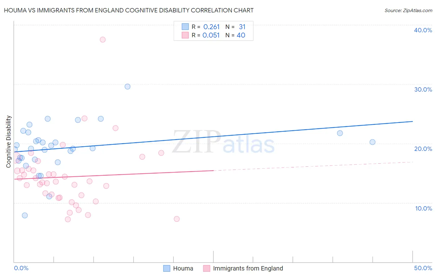 Houma vs Immigrants from England Cognitive Disability