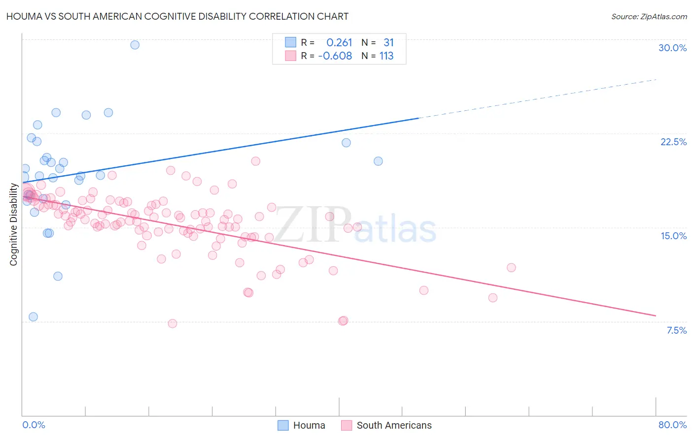 Houma vs South American Cognitive Disability