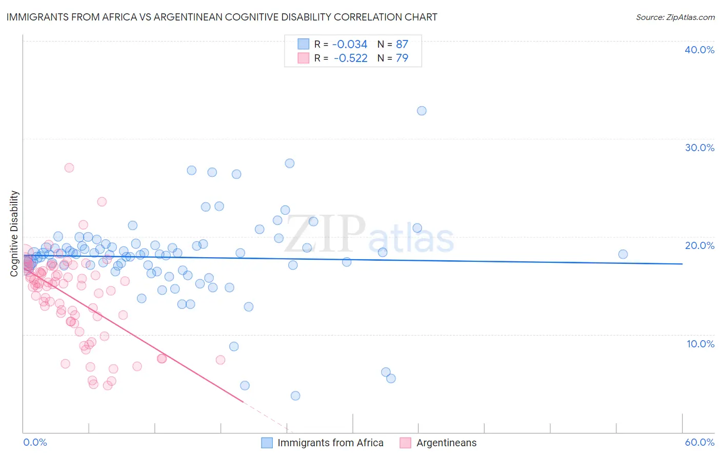 Immigrants from Africa vs Argentinean Cognitive Disability