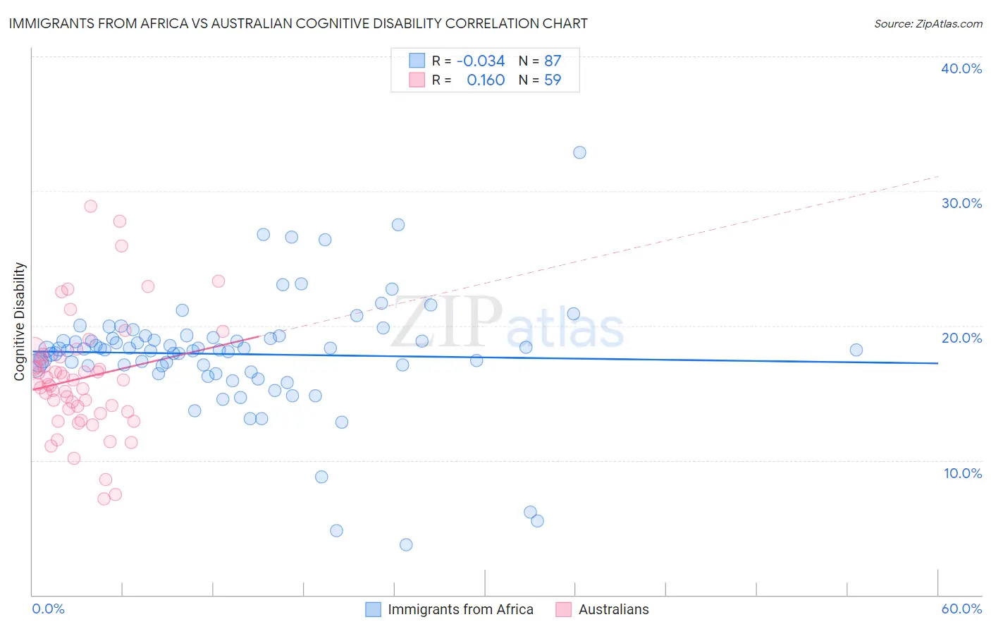 Immigrants from Africa vs Australian Cognitive Disability