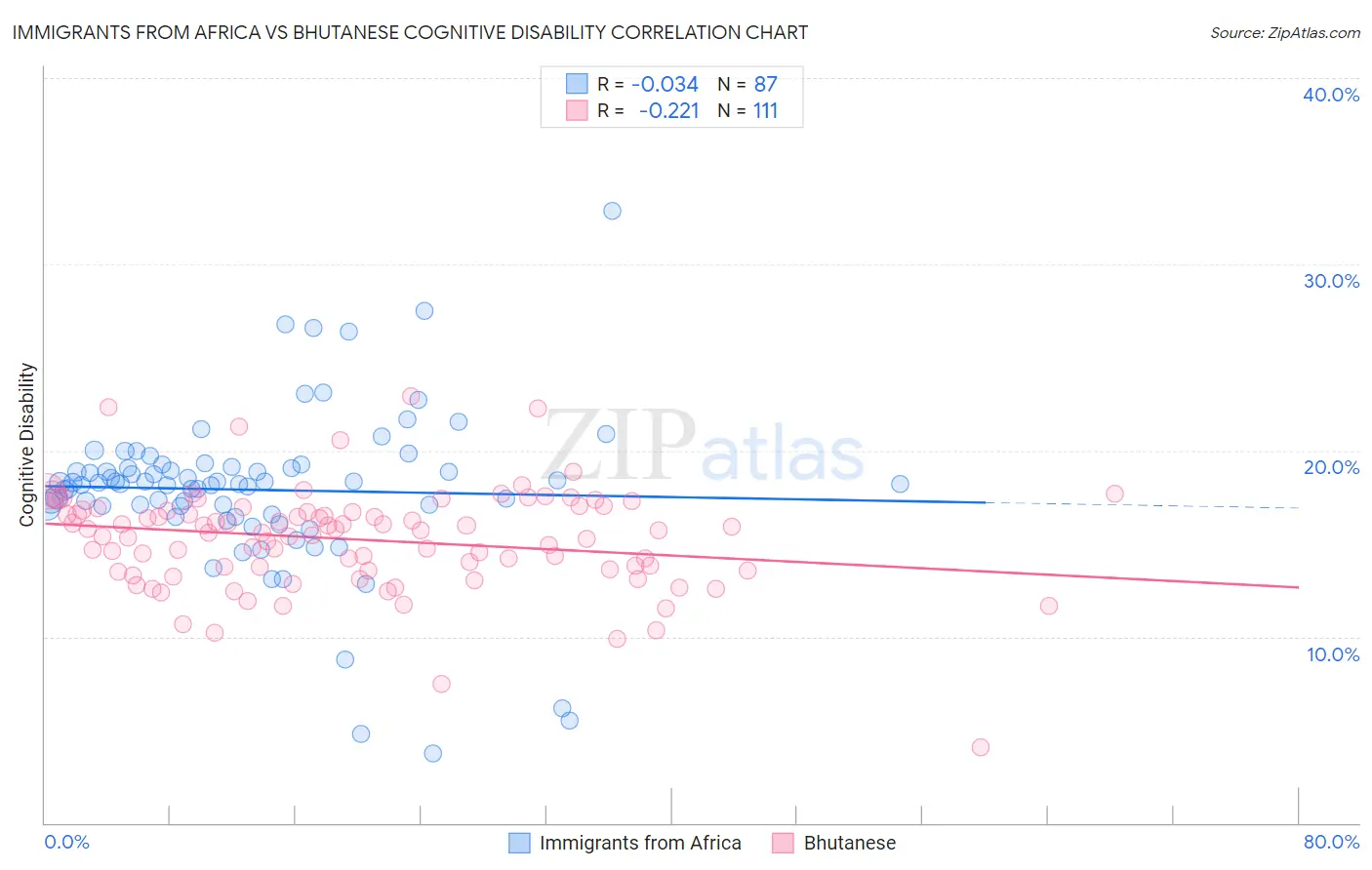 Immigrants from Africa vs Bhutanese Cognitive Disability