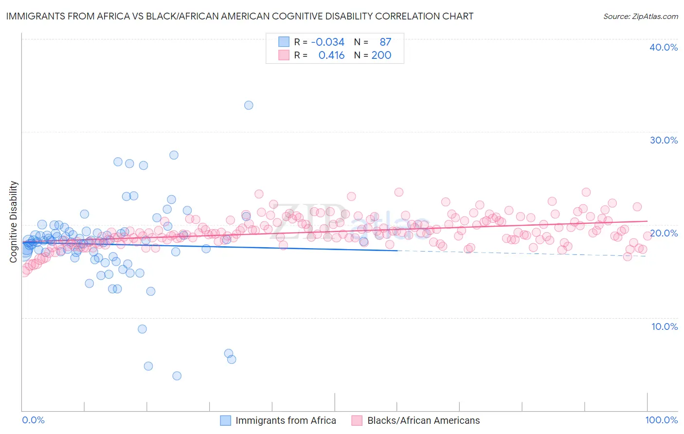 Immigrants from Africa vs Black/African American Cognitive Disability