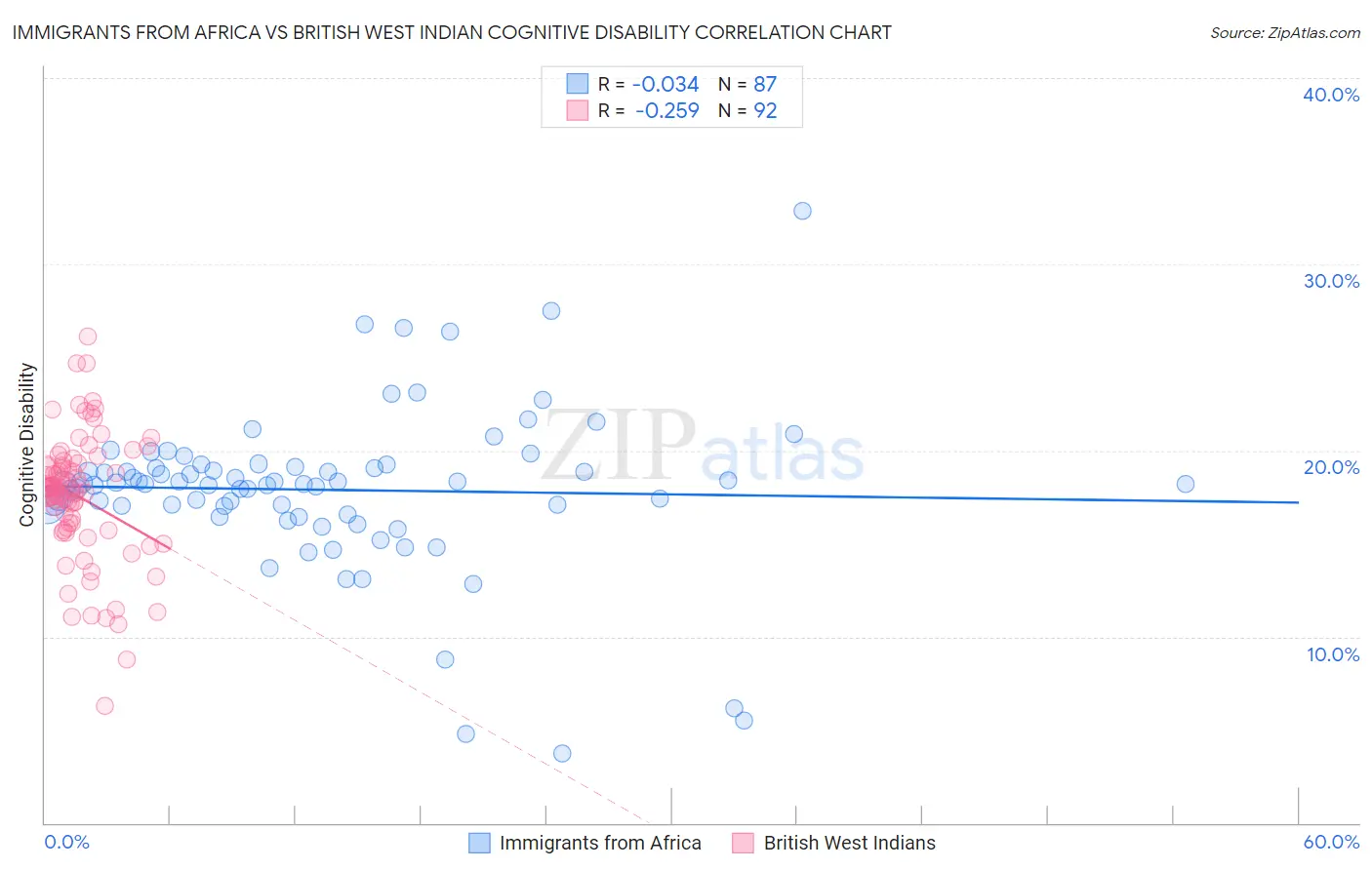 Immigrants from Africa vs British West Indian Cognitive Disability