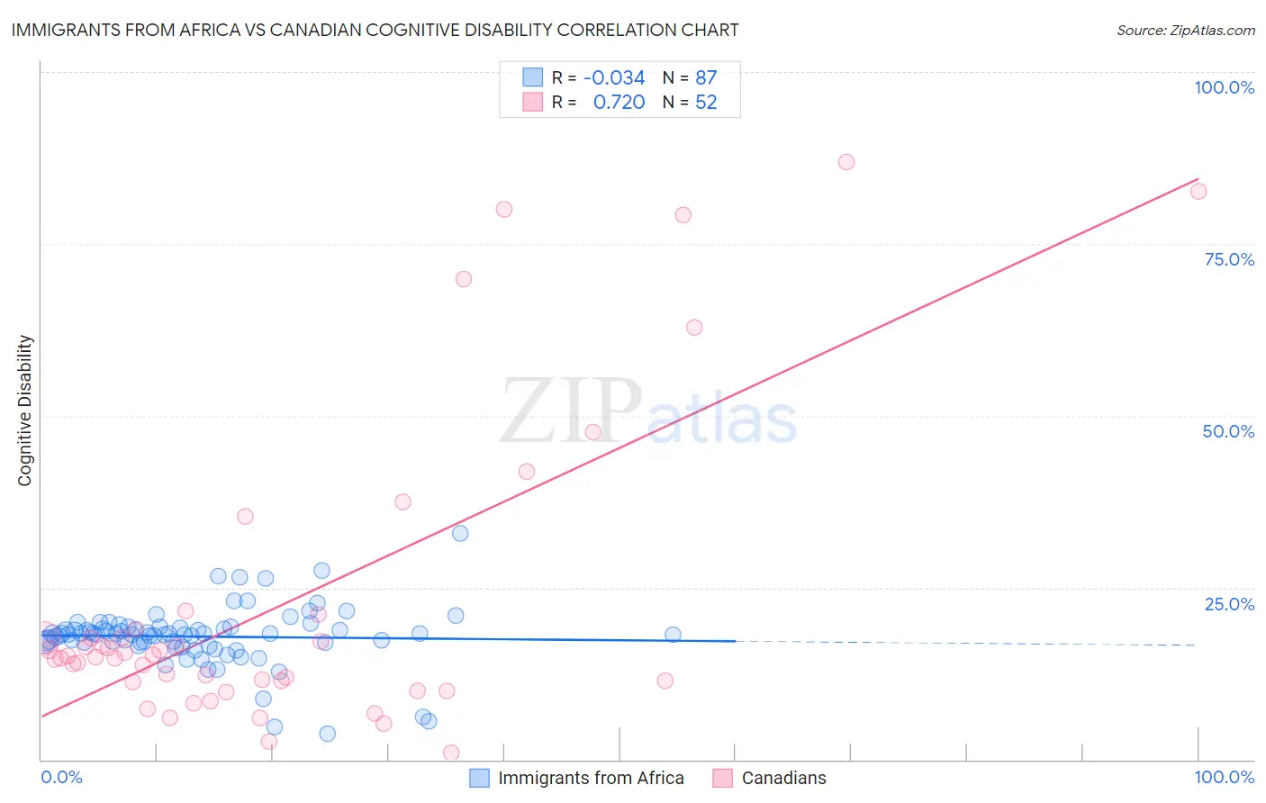 Immigrants from Africa vs Canadian Cognitive Disability