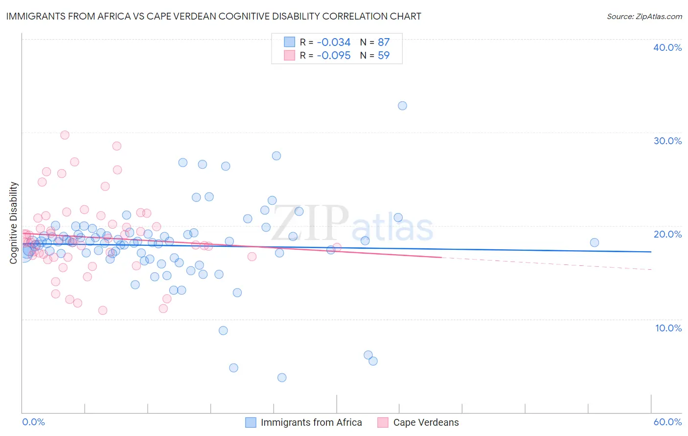 Immigrants from Africa vs Cape Verdean Cognitive Disability