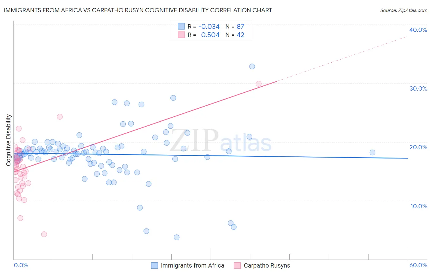 Immigrants from Africa vs Carpatho Rusyn Cognitive Disability