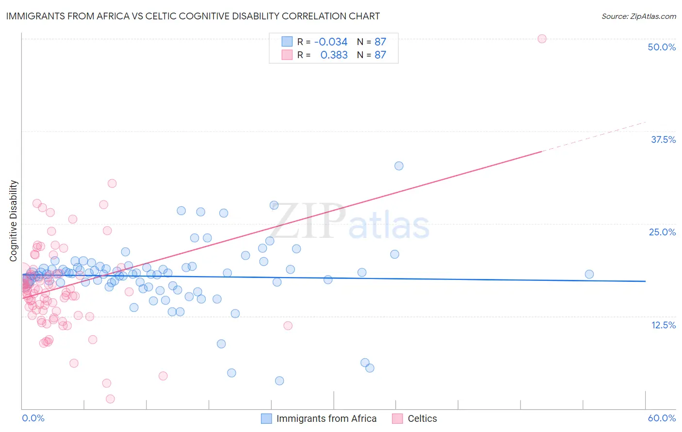 Immigrants from Africa vs Celtic Cognitive Disability