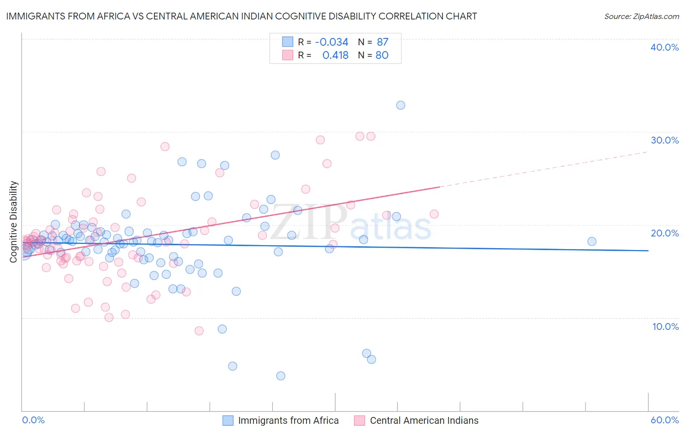 Immigrants from Africa vs Central American Indian Cognitive Disability