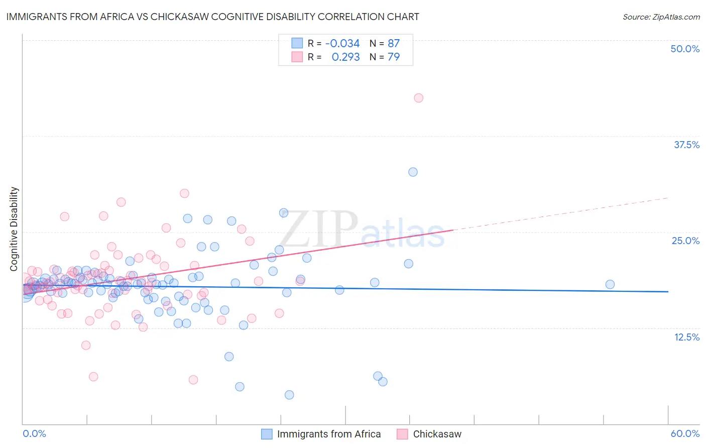 Immigrants from Africa vs Chickasaw Cognitive Disability