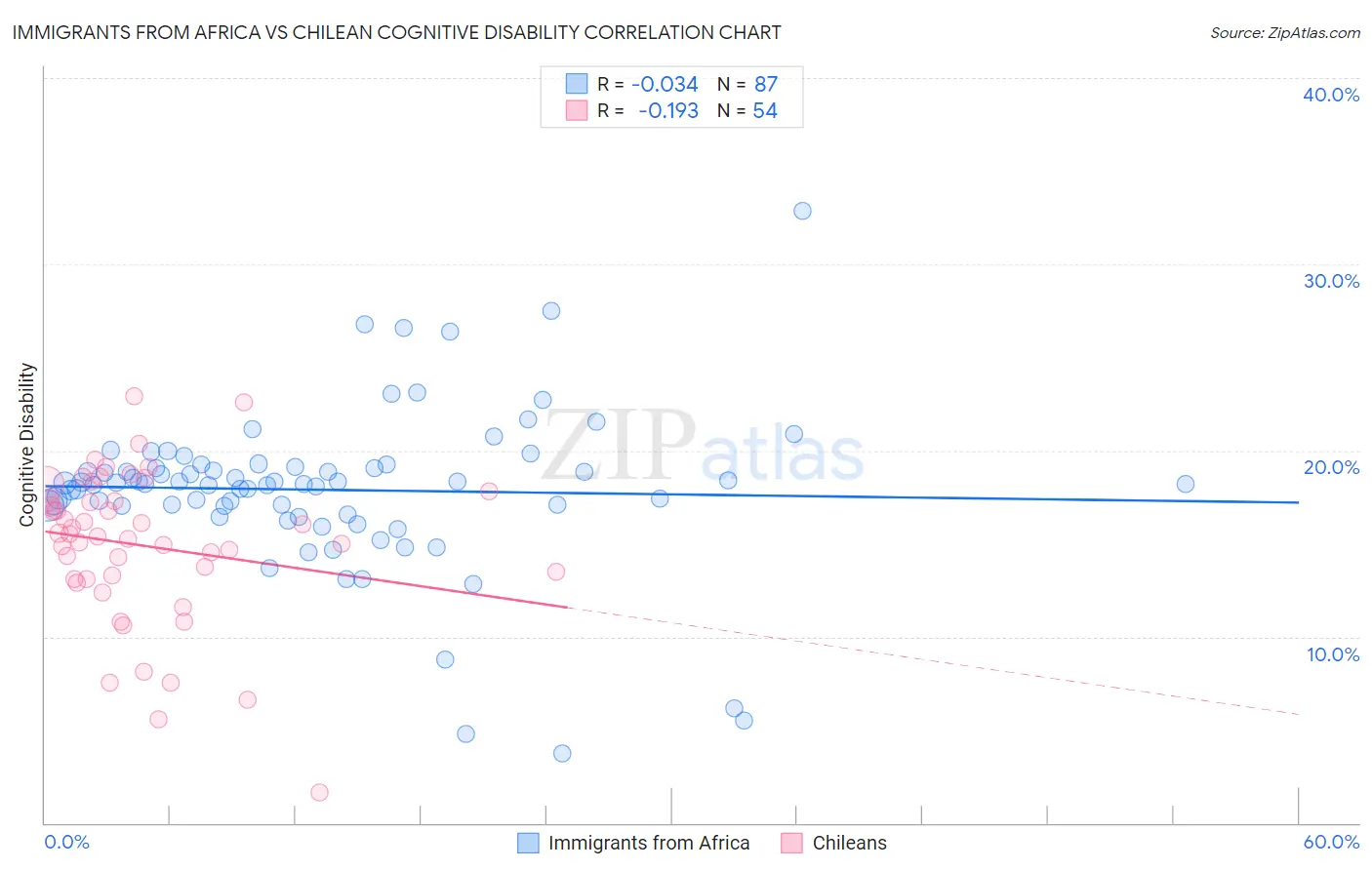 Immigrants from Africa vs Chilean Cognitive Disability