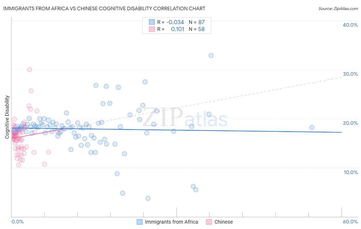 Immigrants from Africa vs Chinese Cognitive Disability