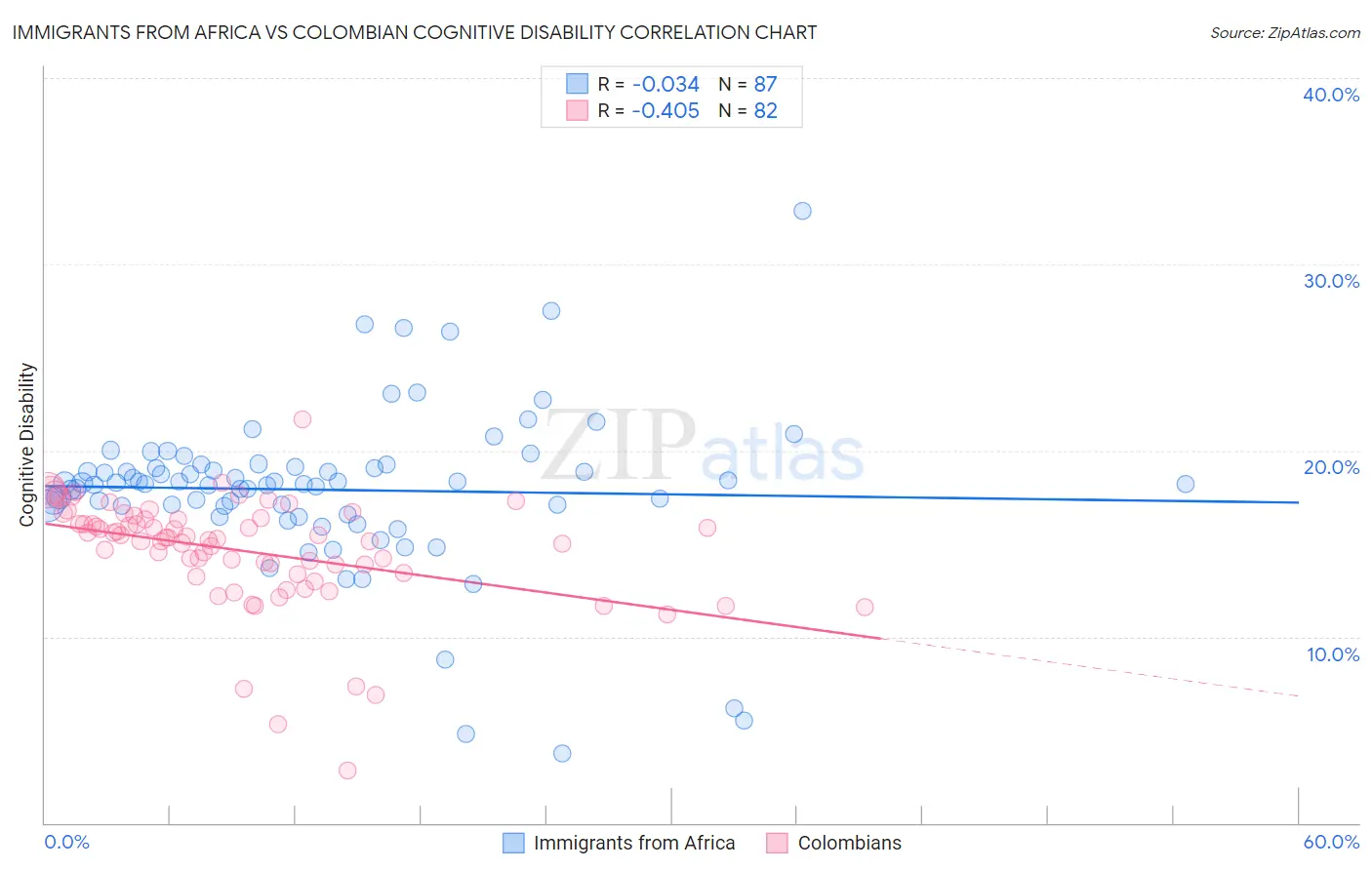 Immigrants from Africa vs Colombian Cognitive Disability