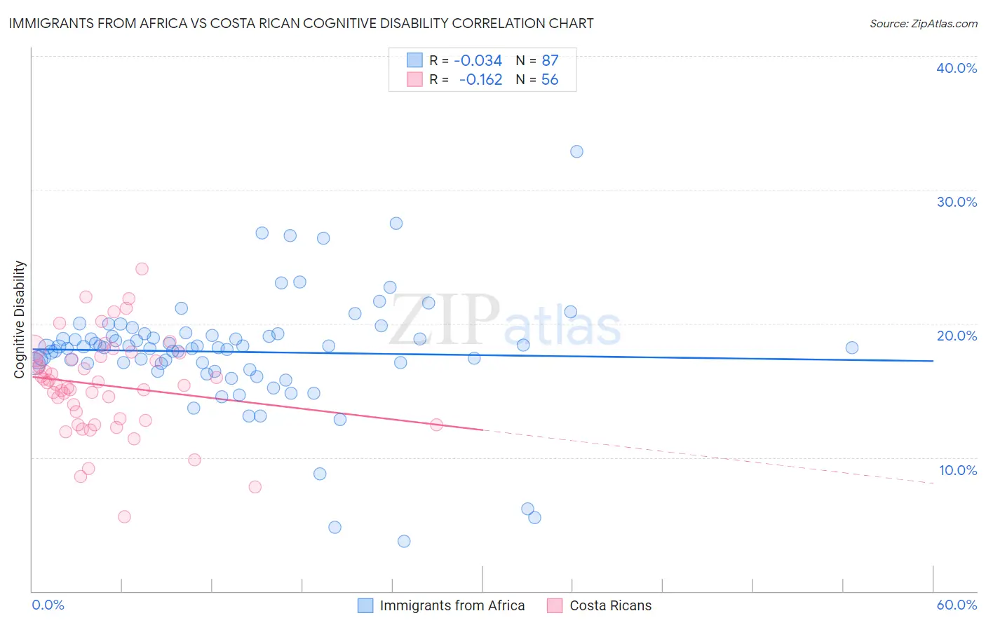 Immigrants from Africa vs Costa Rican Cognitive Disability