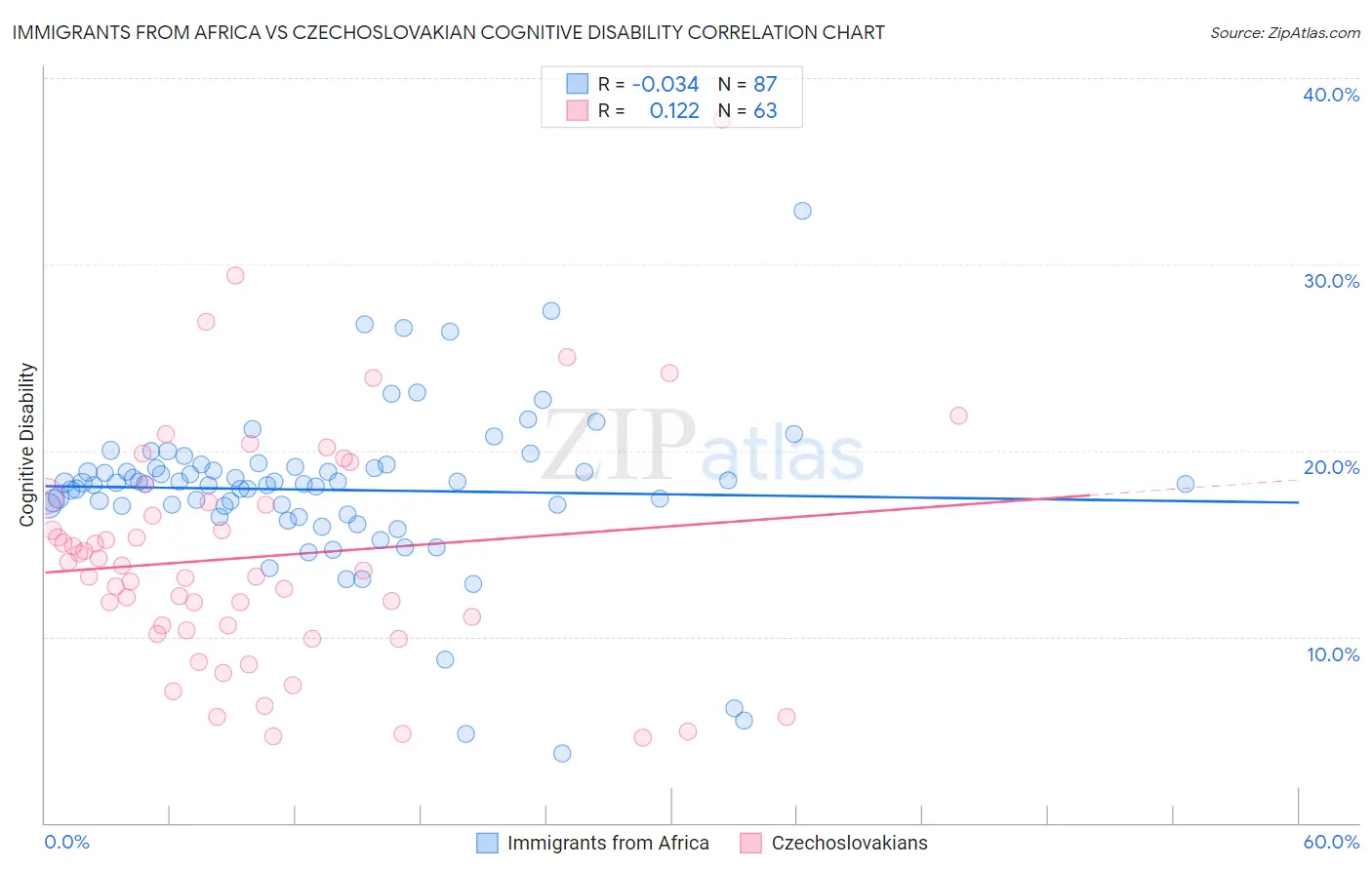 Immigrants from Africa vs Czechoslovakian Cognitive Disability