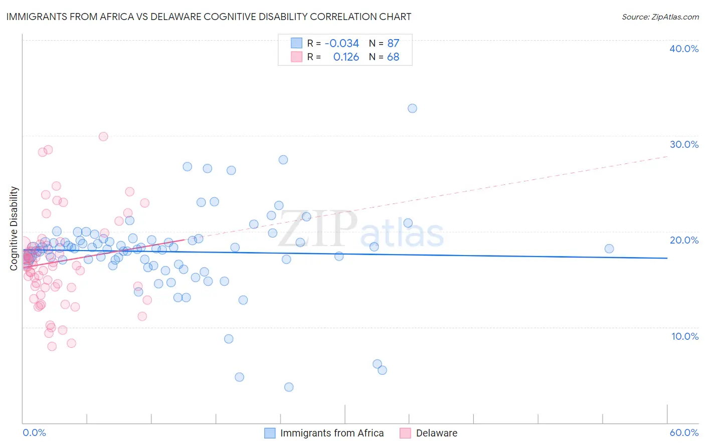 Immigrants from Africa vs Delaware Cognitive Disability