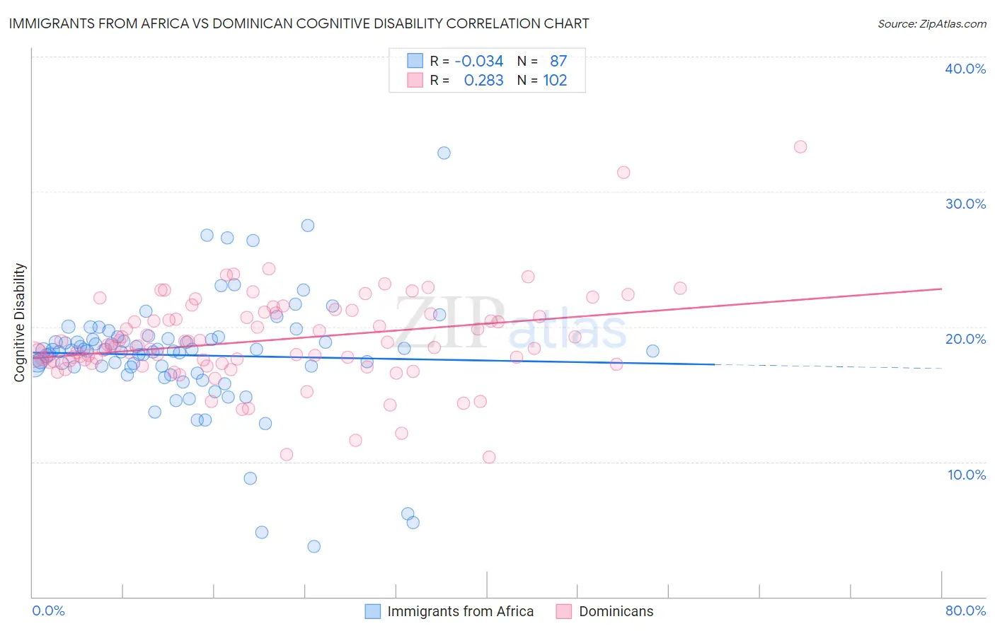 Immigrants from Africa vs Dominican Cognitive Disability