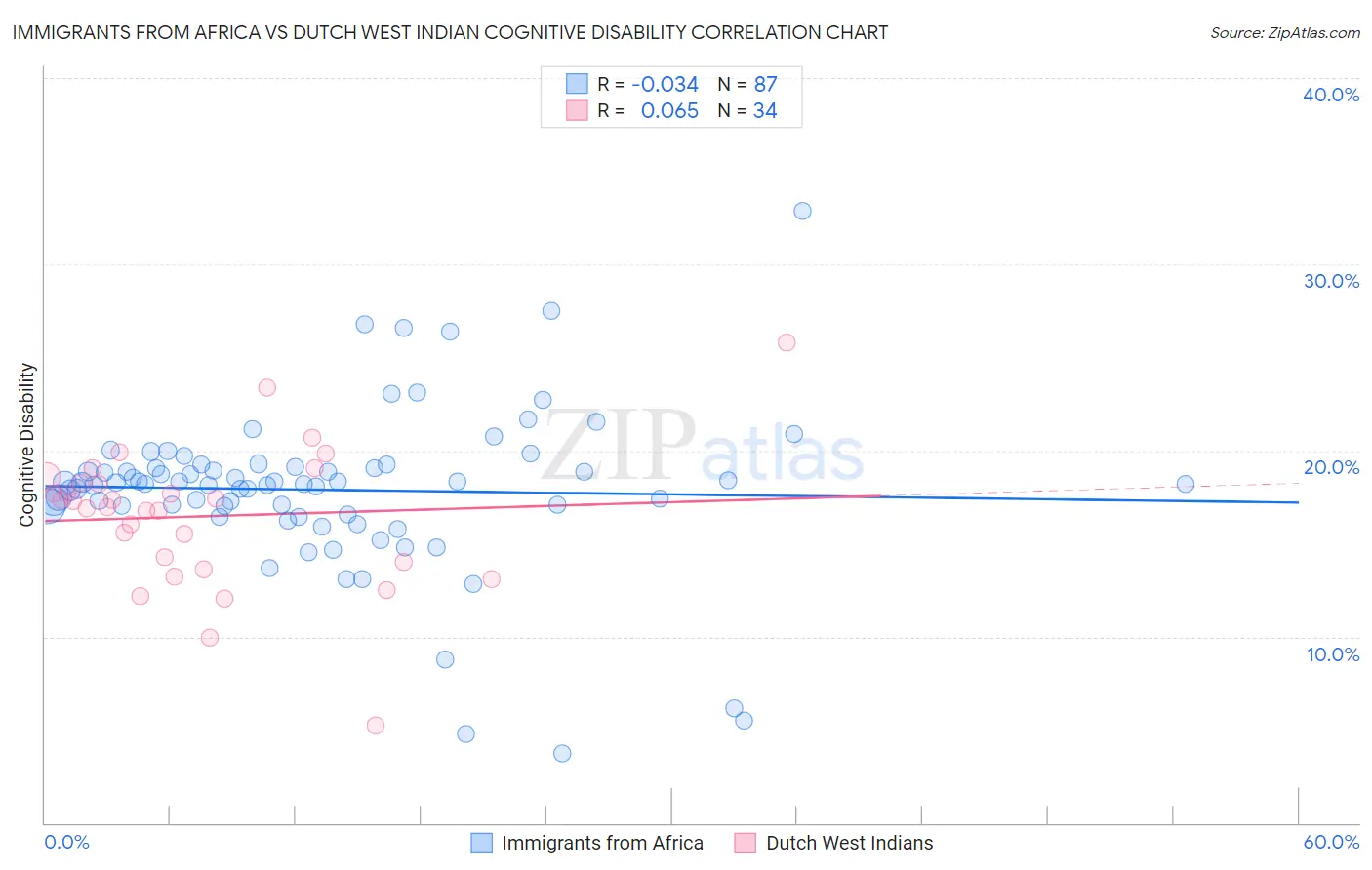 Immigrants from Africa vs Dutch West Indian Cognitive Disability