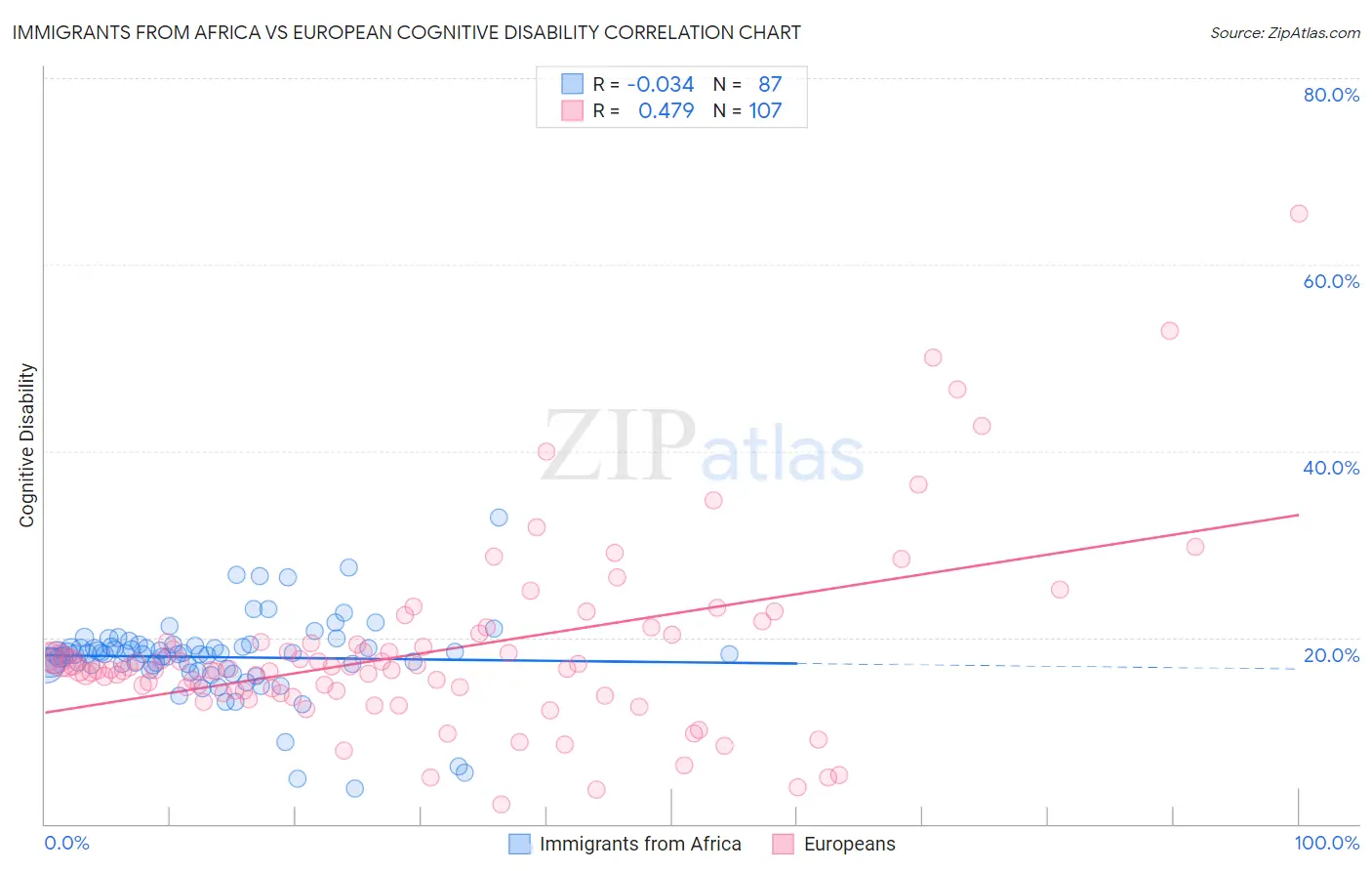 Immigrants from Africa vs European Cognitive Disability