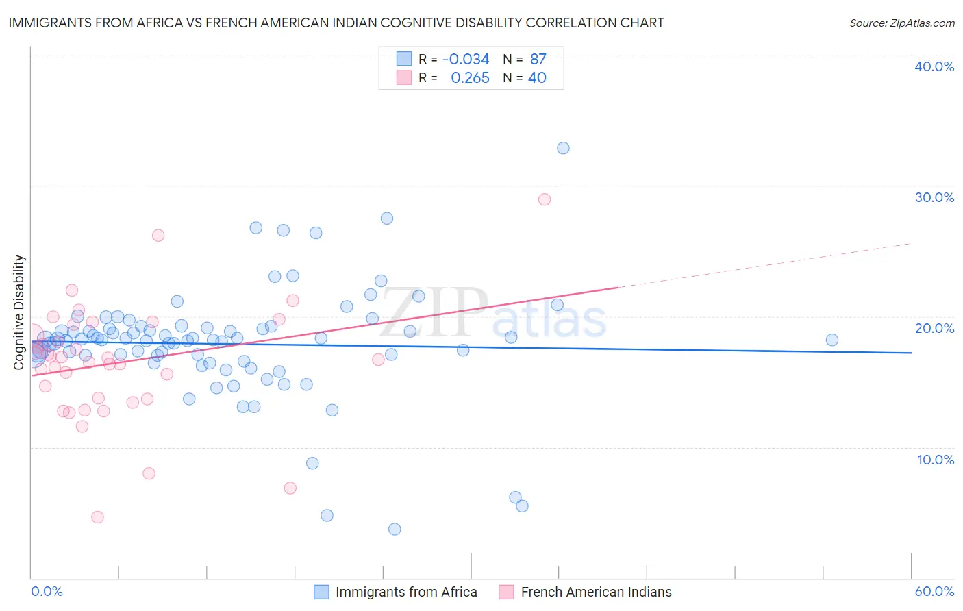 Immigrants from Africa vs French American Indian Cognitive Disability