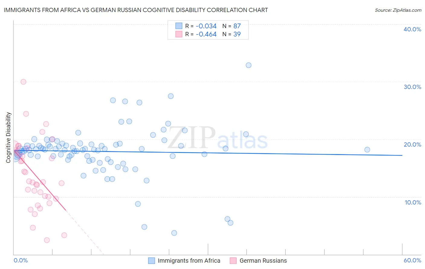 Immigrants from Africa vs German Russian Cognitive Disability