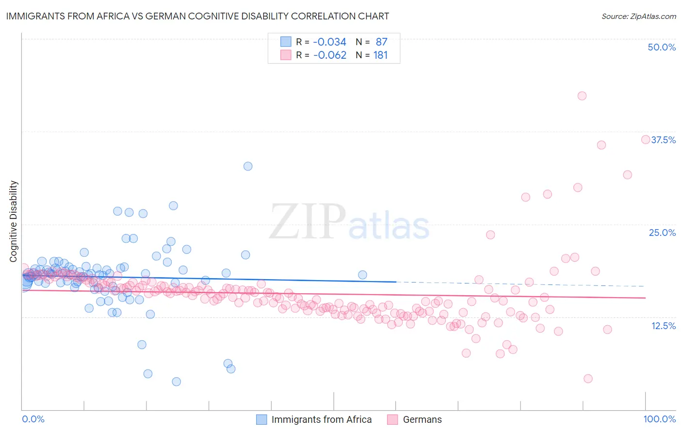 Immigrants from Africa vs German Cognitive Disability