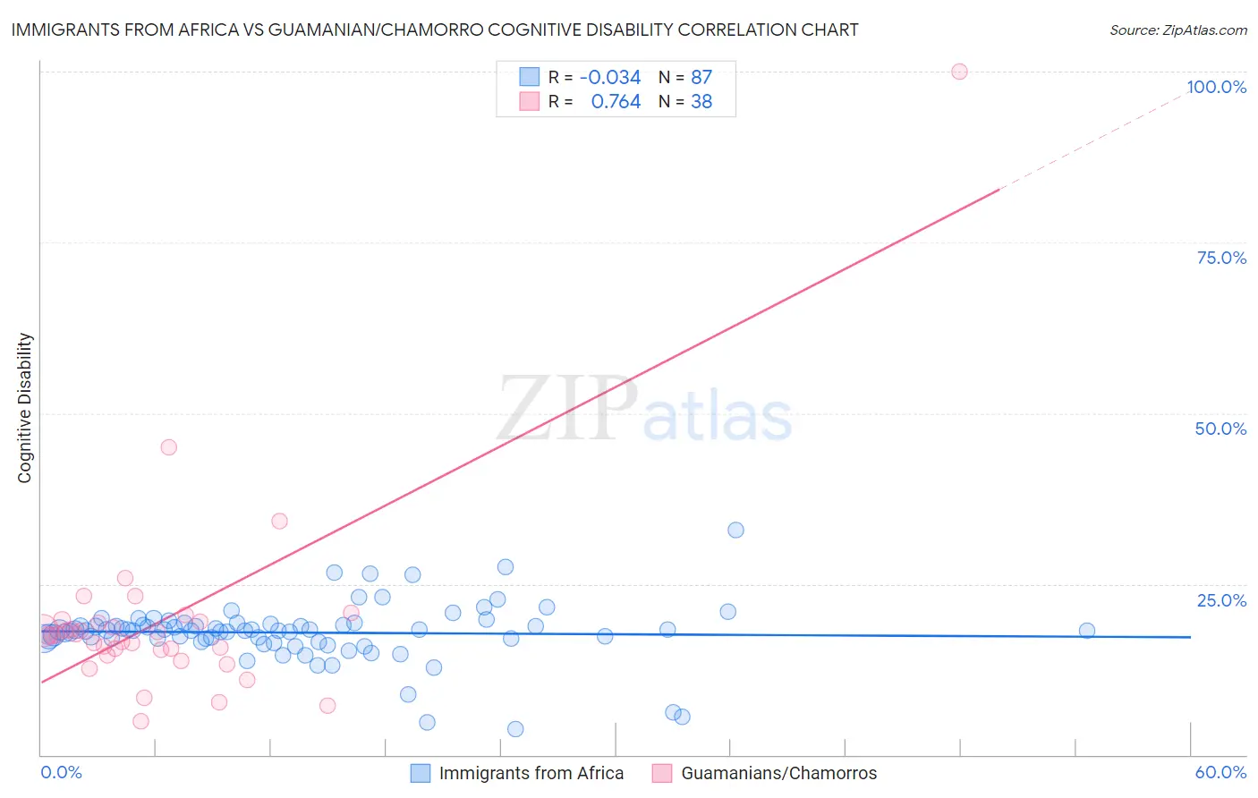 Immigrants from Africa vs Guamanian/Chamorro Cognitive Disability