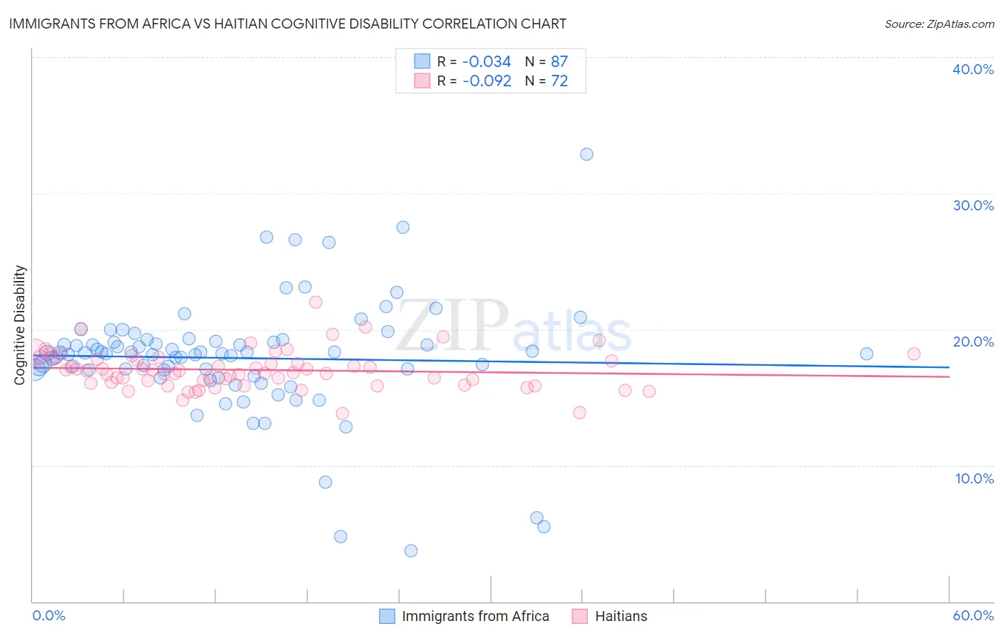 Immigrants from Africa vs Haitian Cognitive Disability