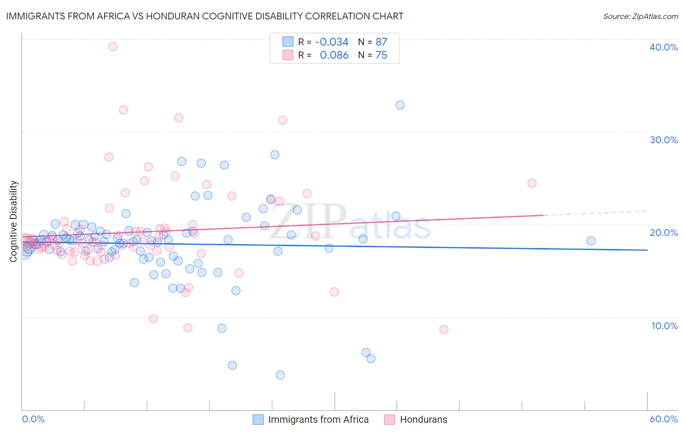 Immigrants from Africa vs Honduran Cognitive Disability