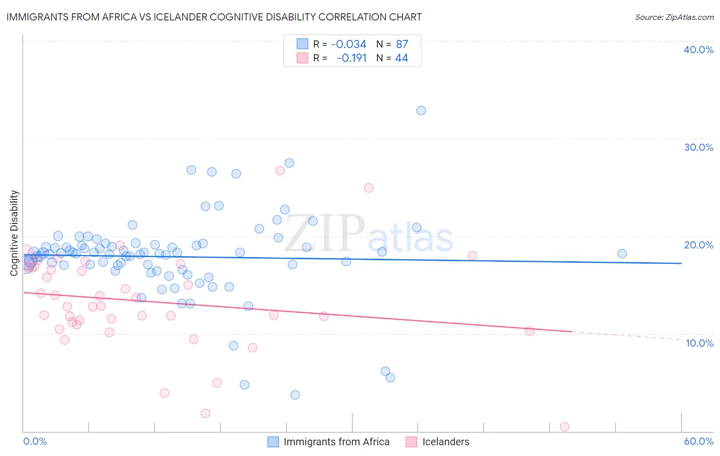 Immigrants from Africa vs Icelander Cognitive Disability