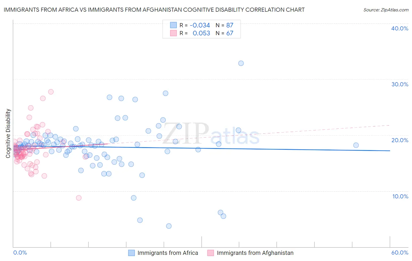 Immigrants from Africa vs Immigrants from Afghanistan Cognitive Disability