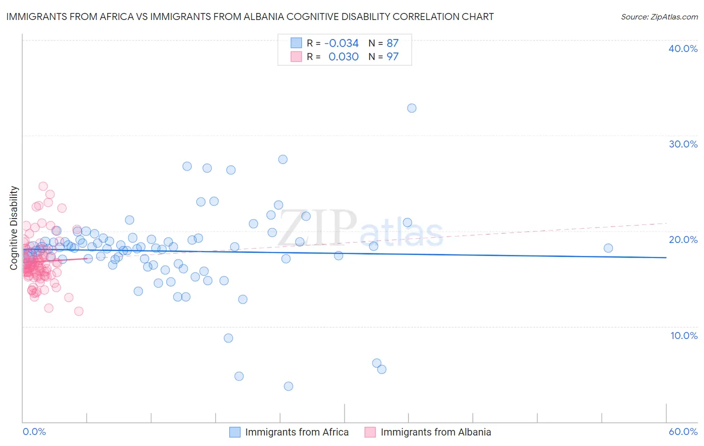 Immigrants from Africa vs Immigrants from Albania Cognitive Disability