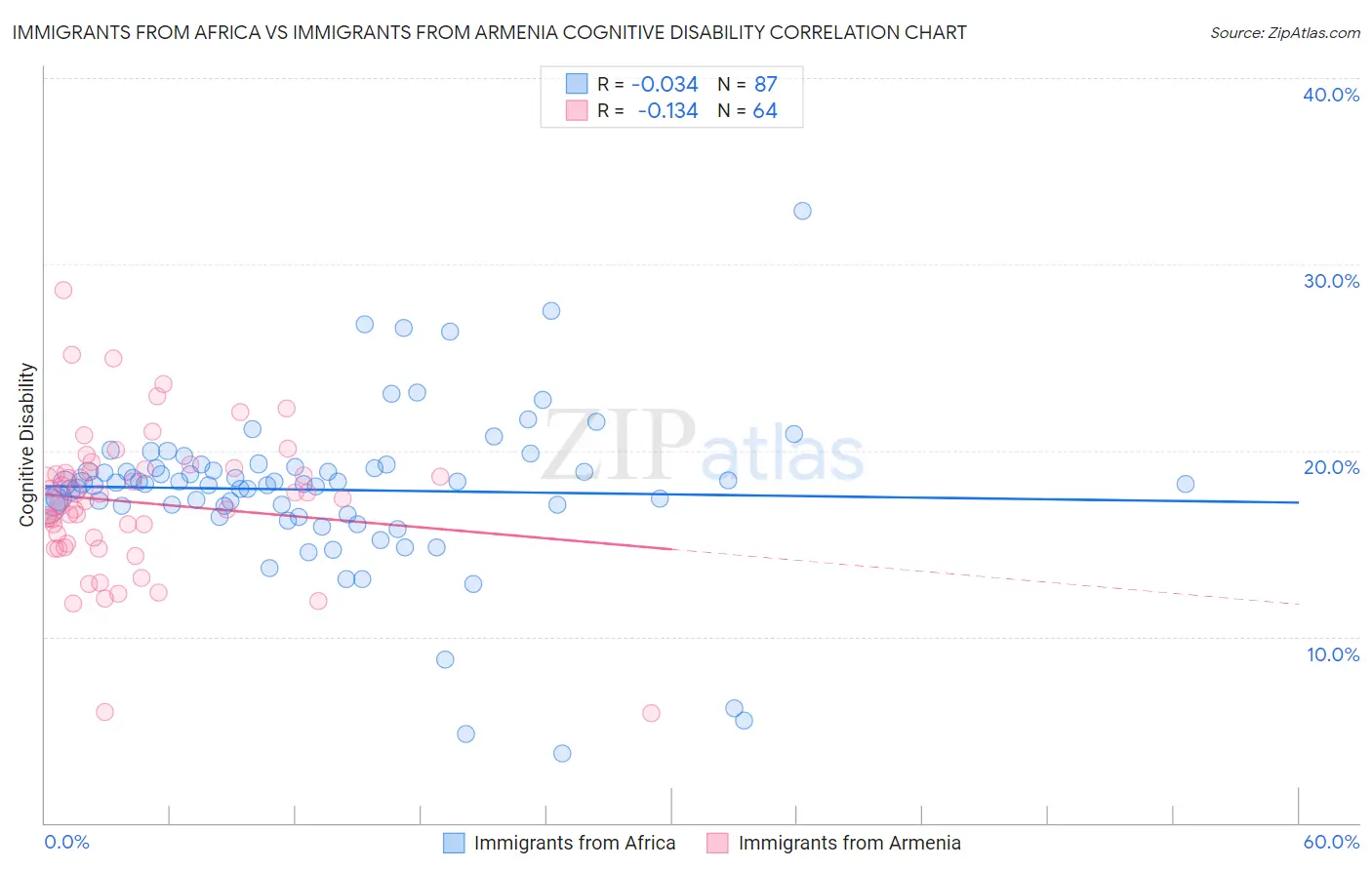 Immigrants from Africa vs Immigrants from Armenia Cognitive Disability