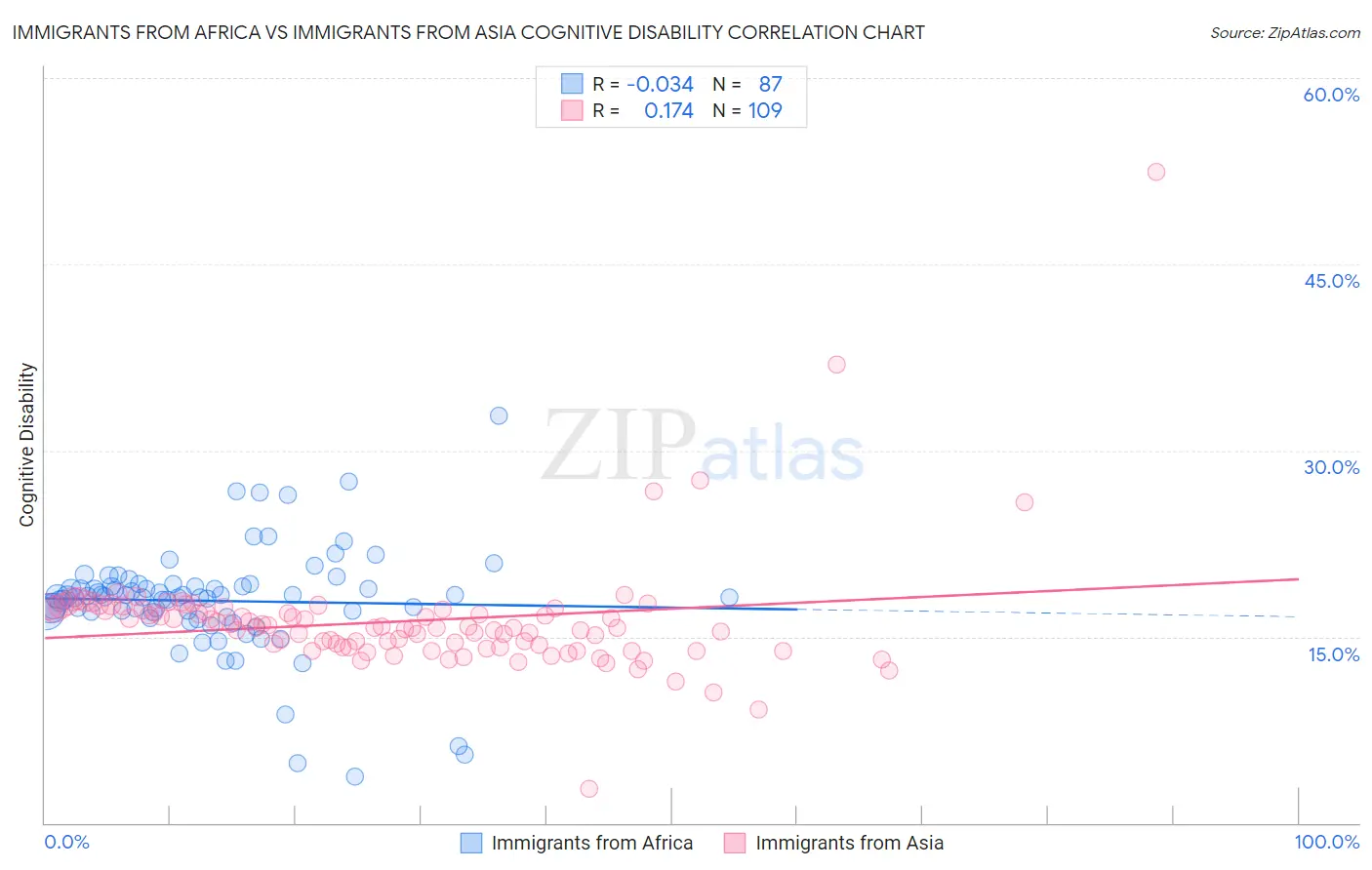 Immigrants from Africa vs Immigrants from Asia Cognitive Disability