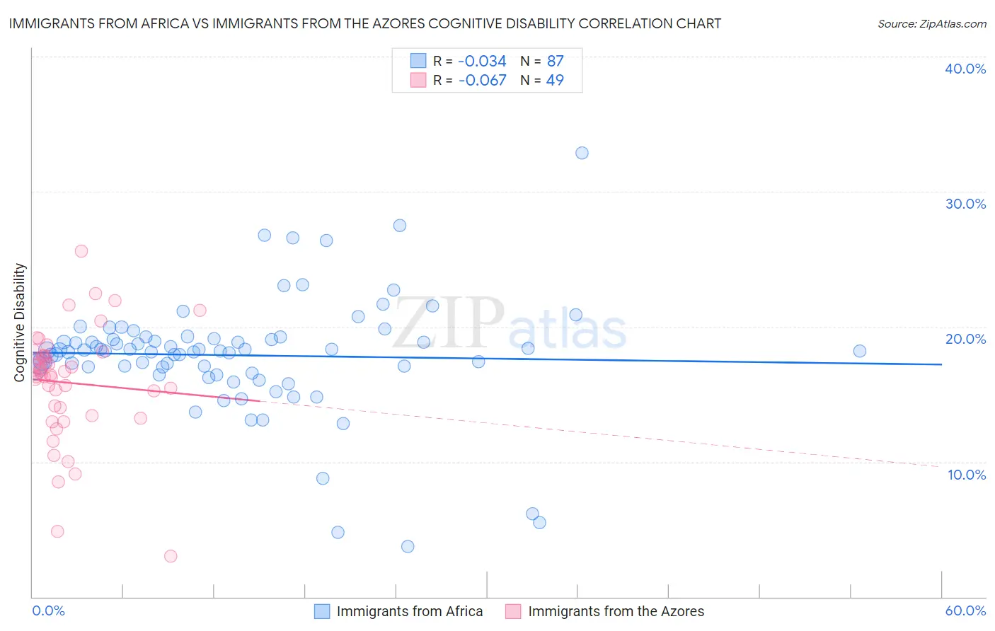 Immigrants from Africa vs Immigrants from the Azores Cognitive Disability