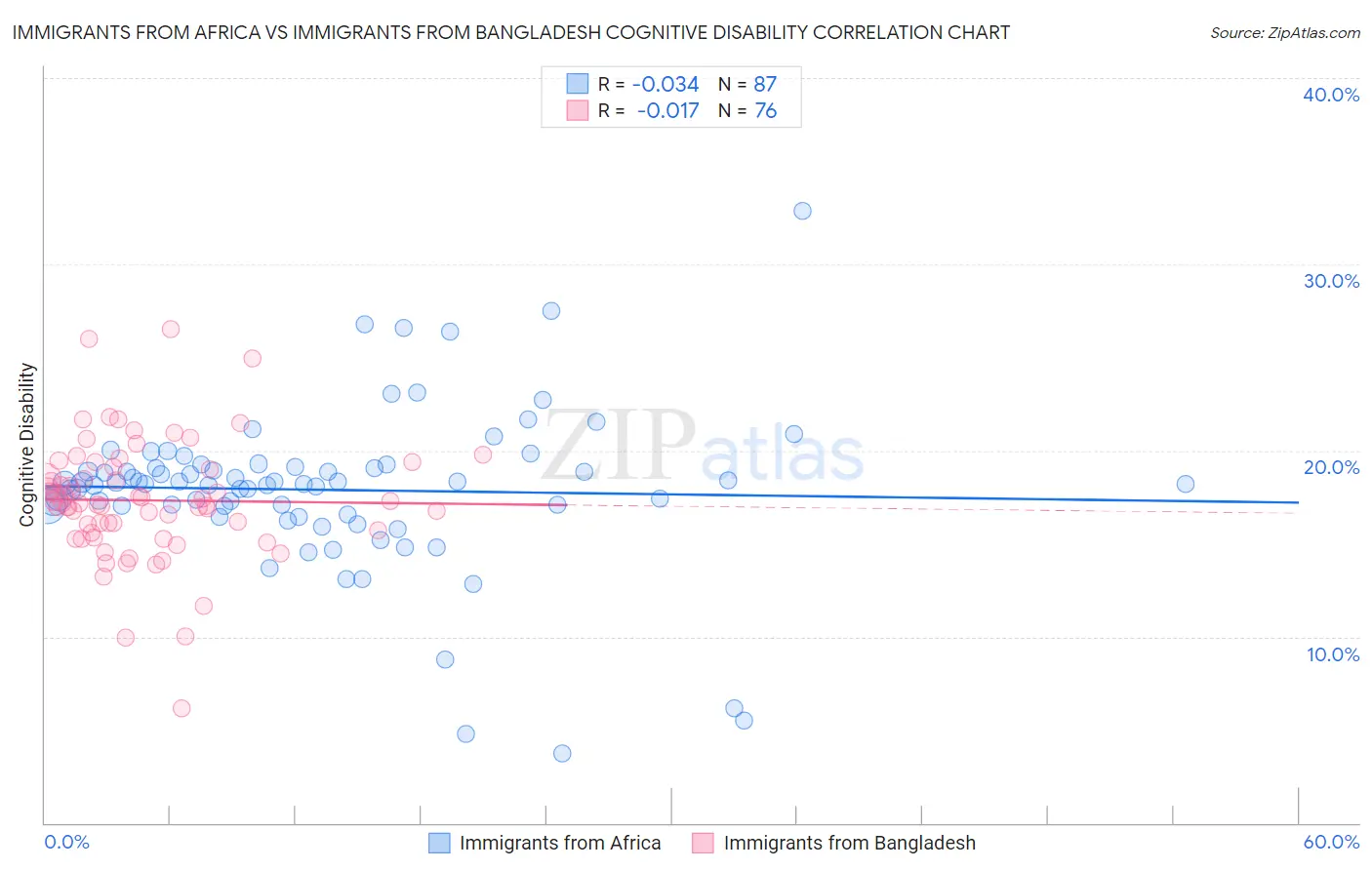 Immigrants from Africa vs Immigrants from Bangladesh Cognitive Disability