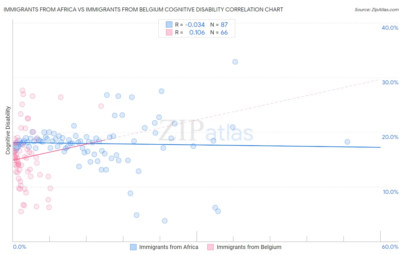 Immigrants from Africa vs Immigrants from Belgium Cognitive Disability