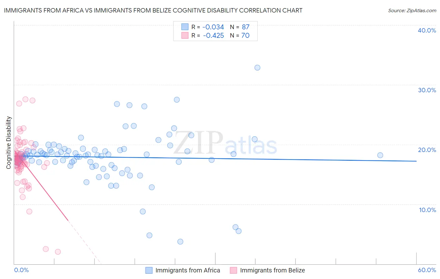 Immigrants from Africa vs Immigrants from Belize Cognitive Disability